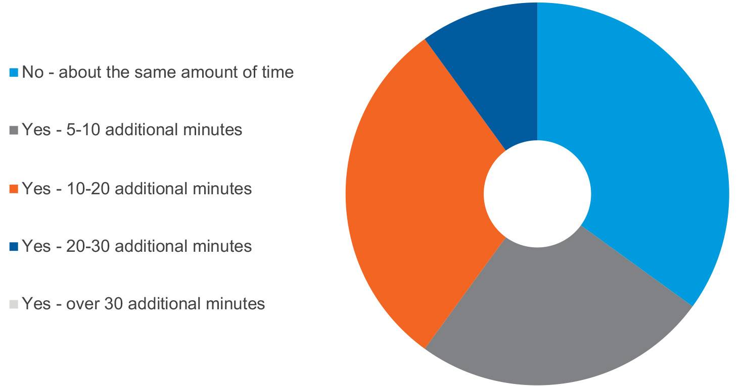 The Impact Of Oasis-e On Clinicians And Reviewers